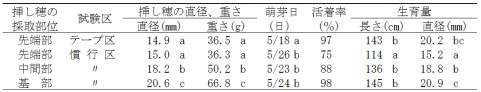 表2.挿し穂の採取部位及び乾燥防止方法の違いと活着率及び生育量（平成23年)