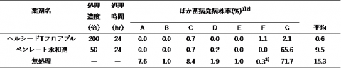 各種薬剤の浸漬処理による防除効果
