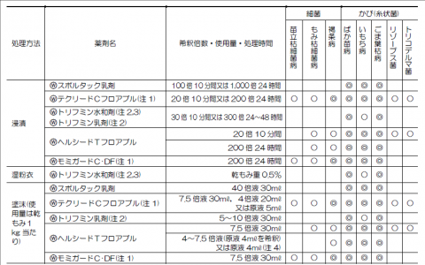 ばか苗薬剤