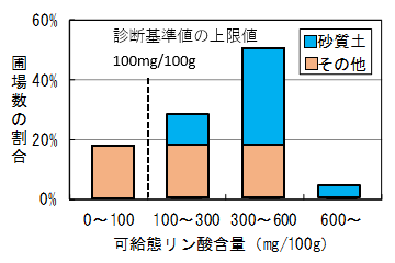 図1　県内野菜施設圃場のリン酸蓄積の実態
