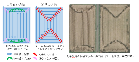 コンバインの異なる操作方法（左）と収穫後の田面の様子（右）