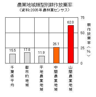 農業地域類型別耕作放棄率