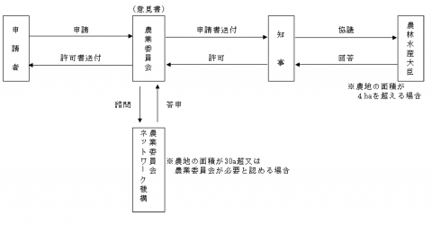 フロー図（市街化）