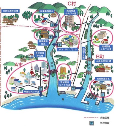 図―２　汚水処理施設の種類の概念図 下水道は、都道府県や市町村によって、市街地において整備されます。農業集落排水は、市町村によって、農業振興地域内の農業集落において整備されます。コミュニティ・プラントは、市町村によって、主に新規に開発される団地や住宅地において整備されます。