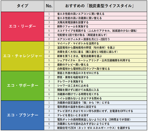タイプ別おすすめ脱炭素行動
