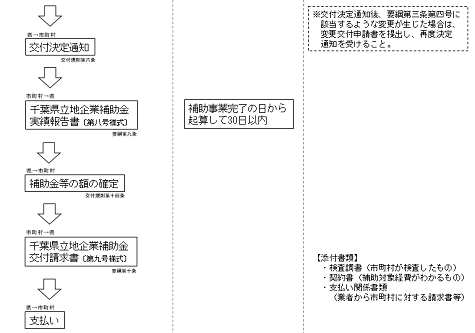 インフラ整備補助フロー図②