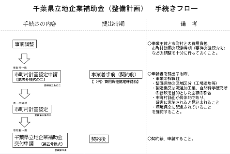 インフラ整備補助フロー図①