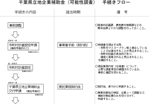 可能性調査フロー図①