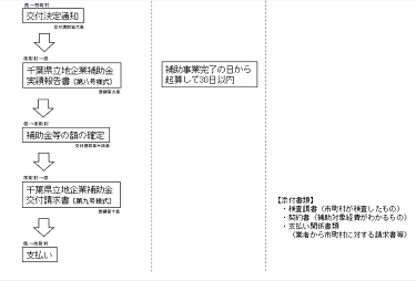 可能性調査フロー図②