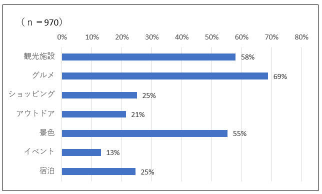 問4の棒グラフ「観光施設58%、グルメ69%、ショッピング25%、アウトドア21%、景色55%、イベント13%、宿泊25%」