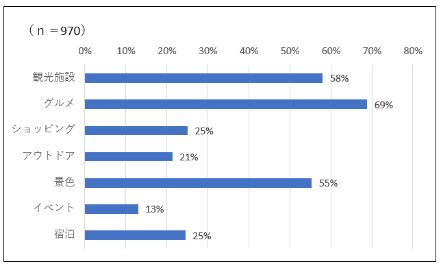 問4の棒グラフ「観光施設58％、グルメ69％、ショッピング25％、アウトドア21％、景色55％、イベント13％、宿泊25％」