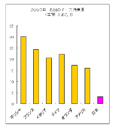 2007年各国のチーズ消費量グラフ