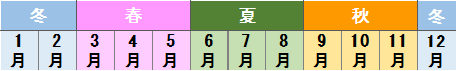 旬月