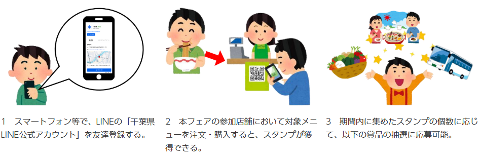 本フェアの参加方法を説明する画像。「1、スマートフォン等でLINEの「千葉県LINE公式アカウント」を友達登録する。2、本フェアの参加店舗において対象メニューを注文・購入すると、スタンプが獲得できる。3、期間内に集めたスタンプの個数に応じて、以下の賞品の抽選に応募可能。」