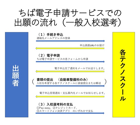 ちば電子申請サービスでの出願の流れ（一般入校選考）の画像です。