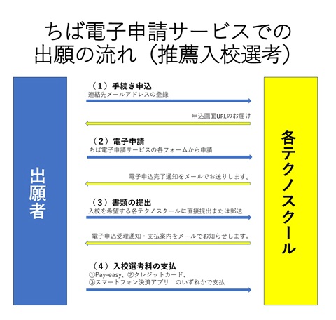 ちば電子申請サービスでの出願の流れ（推薦入校選考）の画像です。