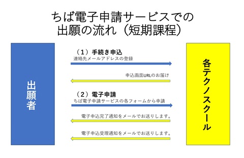 ちば電子申請サービスでの出願の流れ（短期）の画像です。