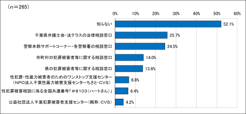 問2回答結果
