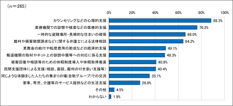 問5回答結果