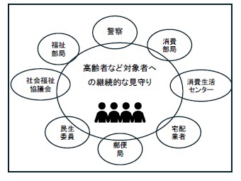 消費者安全確保地域協議会の地域における連携イメージ図。具体的には、警察、消費部局、消費生活センター、宅配業者、郵便局、民生委員、社会福祉協議会及び福祉部局