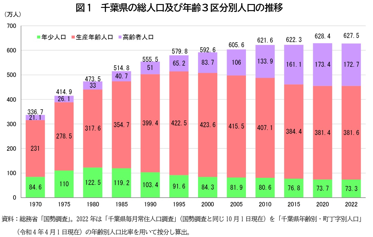 図1 千葉県の総人口及び年齢３区分別人口の推移