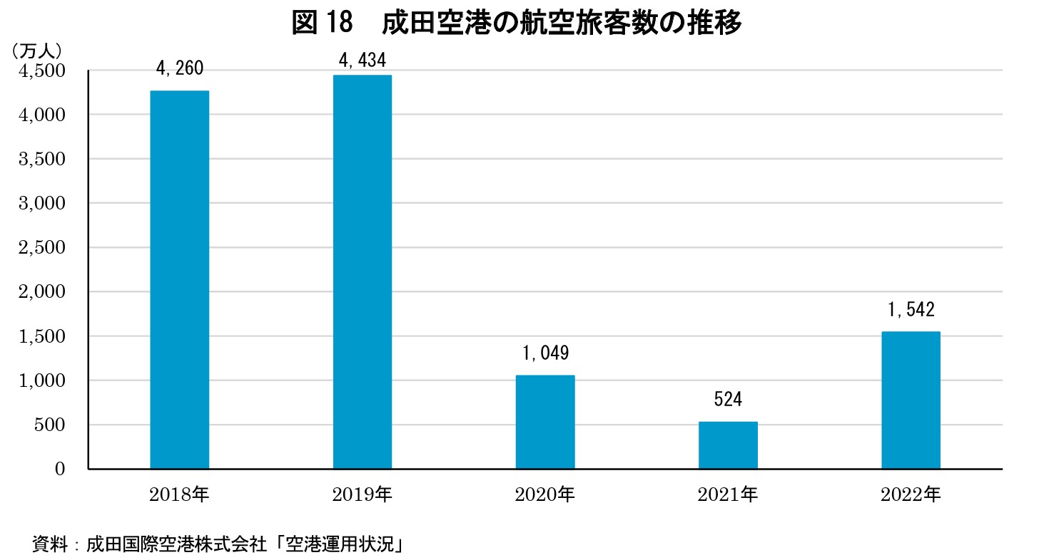 図18 成田空港の航空旅客数の推移