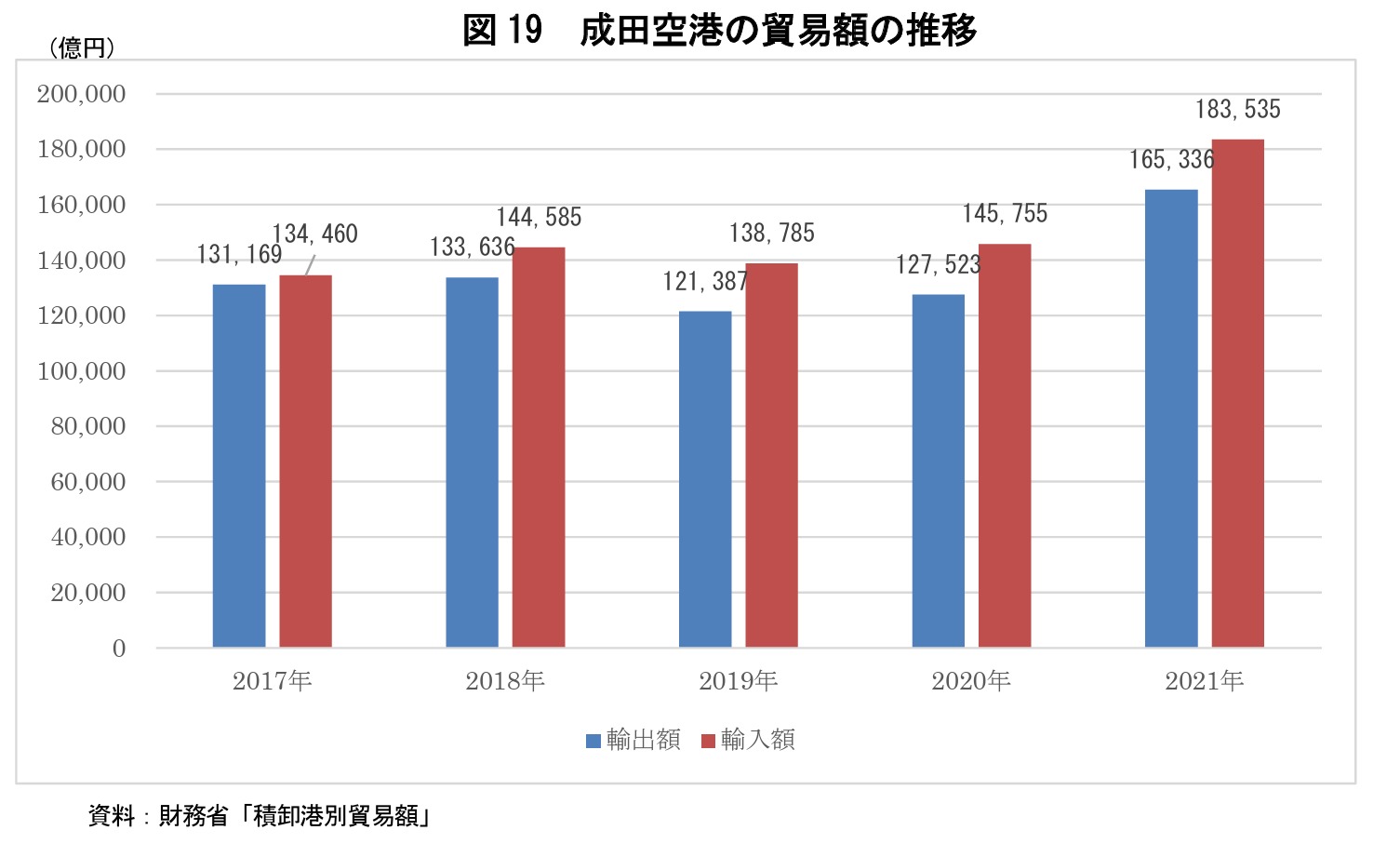 図19 成田空港の貿易額の推移