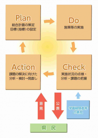 PDCAサイクルの図