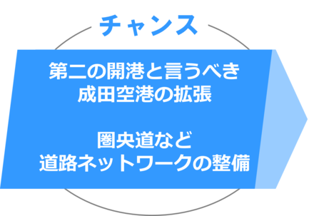 第二の開港と言うべき 成田空港の拡張  圏央道など 道路ネットワークの整備