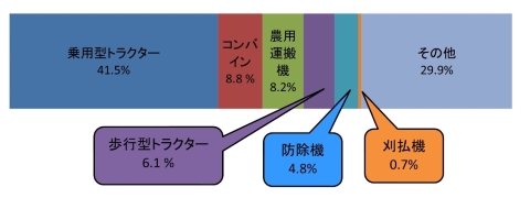 図2.農業機械に係る事故の機械の種類別割合（全国）