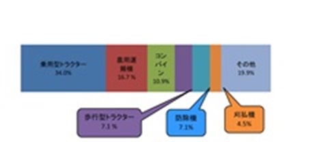 図2.農業機械に係る事故の機械の種類別割合（全国）