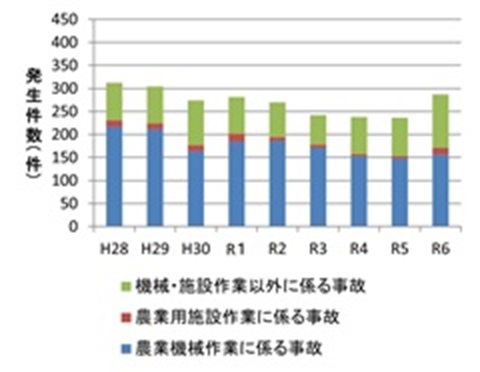 図1.農作業中の死亡事故発生件数（全国）