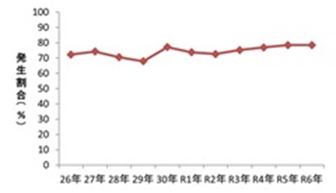 70歳以上の死亡事故発生割合（全国）