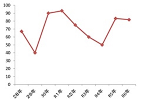 70歳以上の死亡事故発生割合（千葉県）