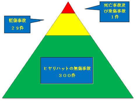 ハインリッヒの法則