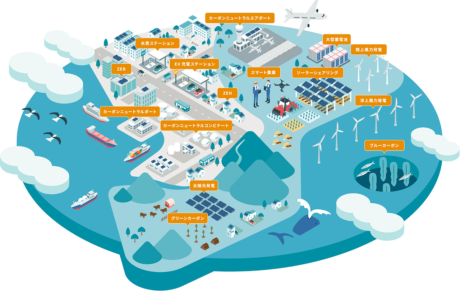 千葉県の2050年カーボンニュートラルのイメージ　カーボンニュートラルエアポート　水素ステーション　ZEB　EV充電ステーション　ZEH　スマート農業　ソーラーシェアリング　大型蓄電池　陸上風力発電　洋上風力発電　カーボンニュートラルポート　カーボンニュートラルコンビナート　太陽光発電　ブルーカーボン　グリーンカーボン