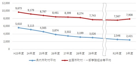 会員一人当たりの公費支出額の推移に係る棒グラフ