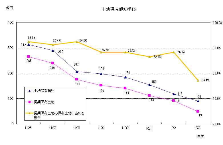 土地保有額の推移グラフ