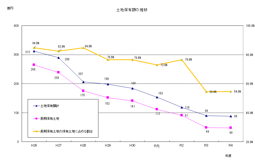 土地保有額の推移グラフ
