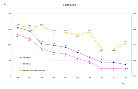 土地保有額の推移