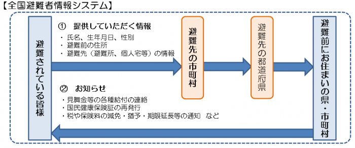 全国避難者情報システム