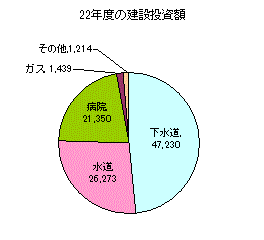 H22建設投資額