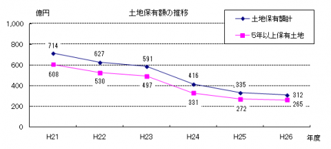 土地保有額の推移（平成21年度から26年度）