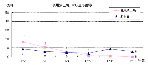 供用済土地と未収金の推移（平成22年度から27年度まで）