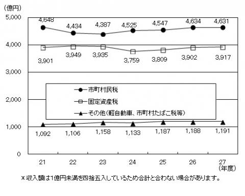 平成27年度税目別の収入状況の推移