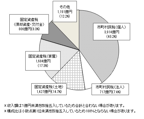 平成27年度市町村税収に占める税目別の割合