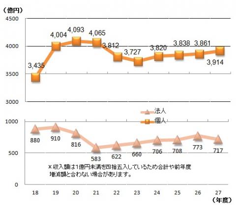 平成27年度市町村民税（個人・法人）の収入額の推移