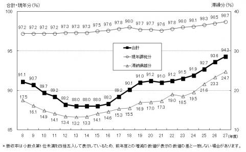 平成27年度徴収率の推移