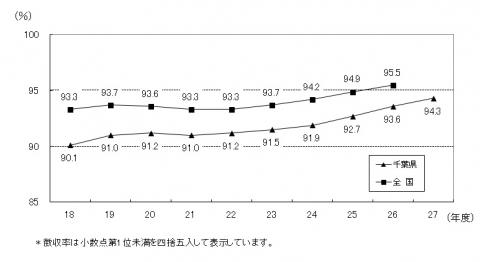 平成27年度徴収率全国平均との比較