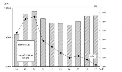 平成27度決算（歳入税収グラフ）